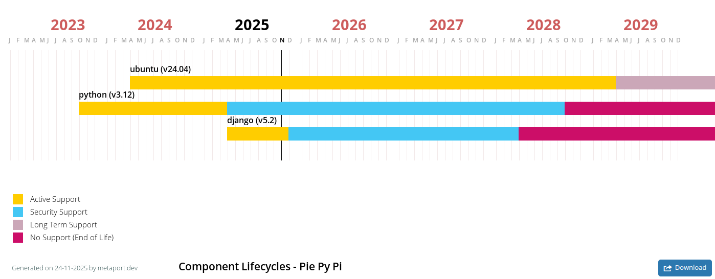 Share end of life gantt charts with customers.